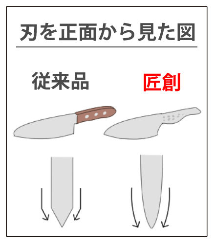 匠創-特長2-刃を正面から見た図